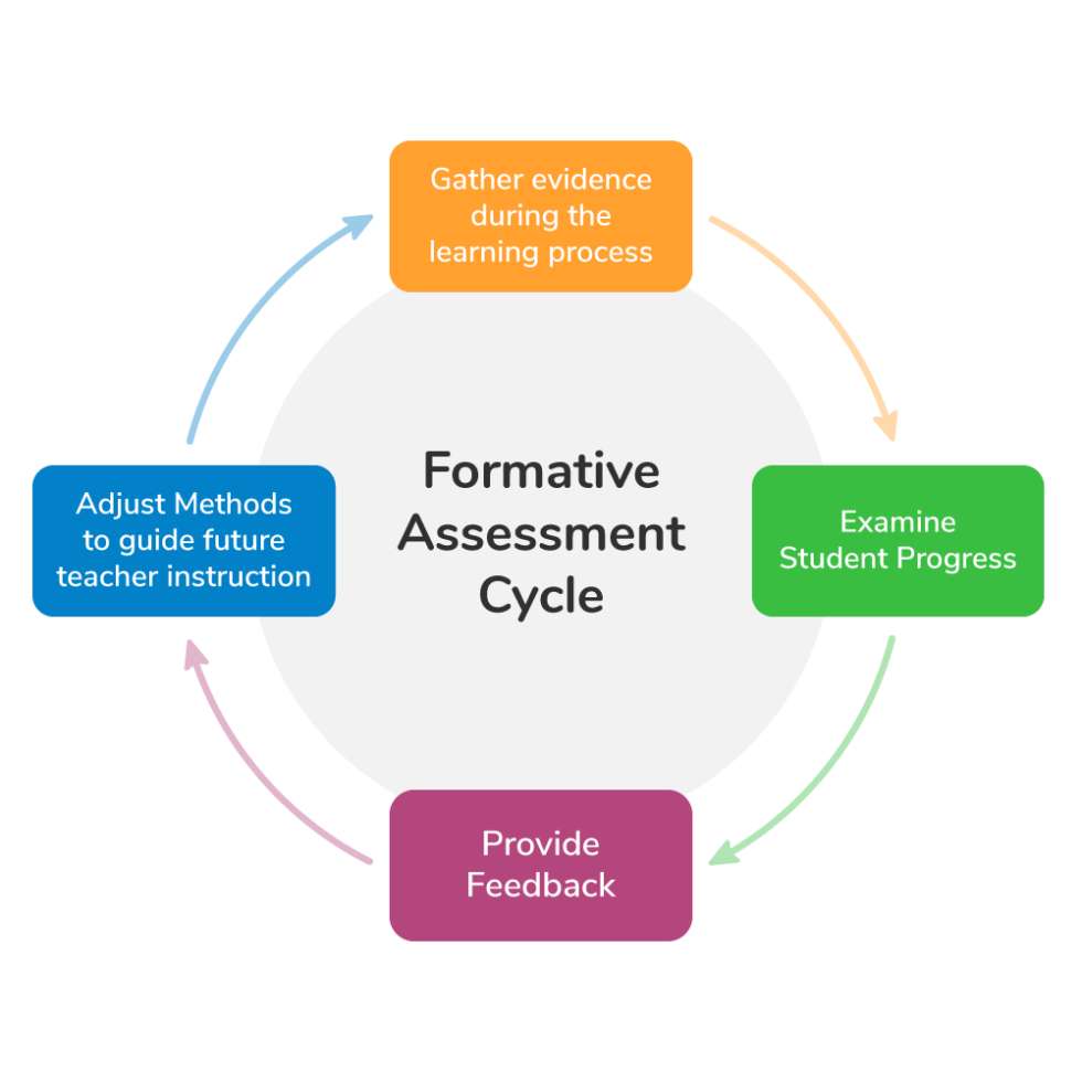 formative assessment cycle early childhood education