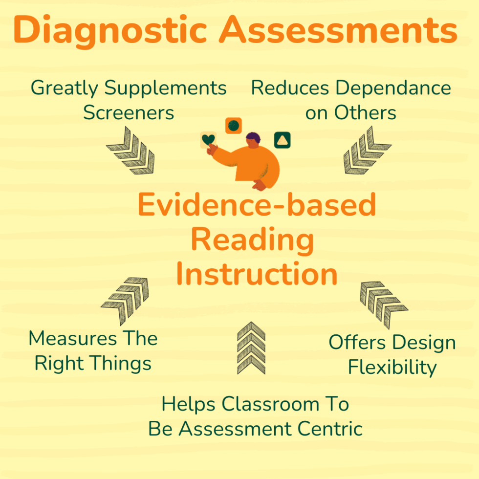 5 Powerful Qualities Of Diagnostic Assessments That Drive Evidence Based Literacy Instruction