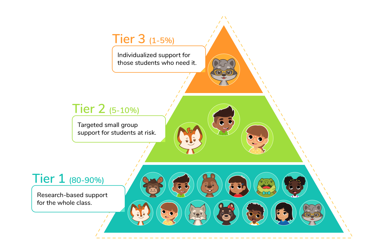 What are the Different Tiers in MTSS and RtI?